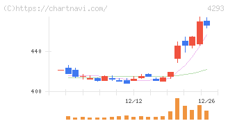 セプテーニ・ホールディングス(4293)の日足チャート