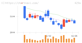 テクセンドフォトマスク(429A)の日足チャート