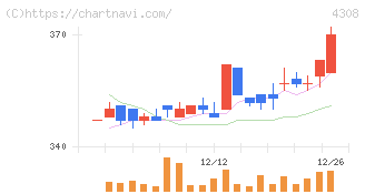 Ｊストリーム(4308)の日足チャート