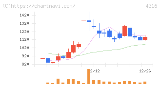 ビーマップ(4316)の日足チャート