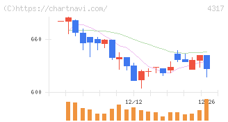 レイ(4317)の日足チャート