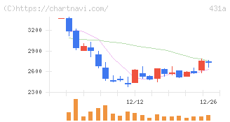 ユーソナー(431A)の日足チャート