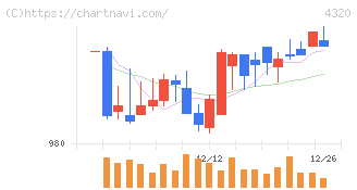 ＣＥホールディングス(4320)の日足チャート
