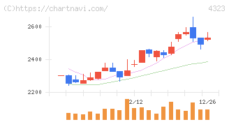 日本システム技術(4323)の日足チャート