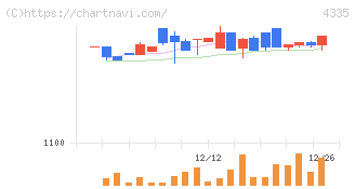 ＩＰＳホールディングス(4335)の日足チャート