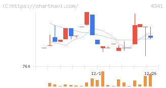 西菱電機(4341)の日足チャート