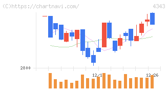 イオンファンタジー(4343)の日足チャート