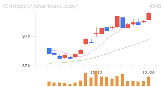 シーティーエス(4345)の日足チャート