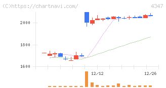 ブロードメディア(4347)の日足チャート