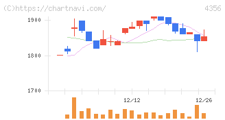応用技術(4356)の日足チャート