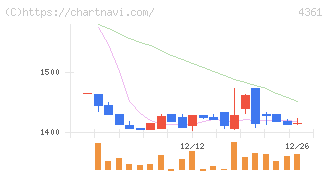 川口化学工業(4361)の日足チャート