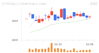 日本精化(4362)の日足チャート