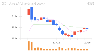 トリケミカル研究所(4369)の日足チャート