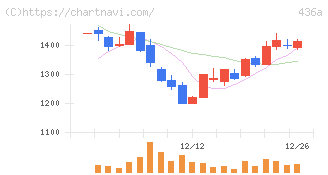サイバーソリューションズ(436A)の日足チャート