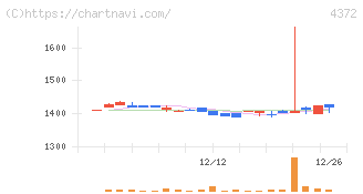 ユミルリンク(4372)の日足チャート