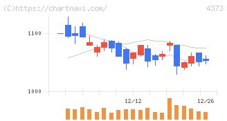 シンプレクス・ホールディングス(4373)の日足チャート