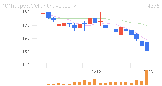 くふうカンパニーホールディングス(4376)の日足チャート