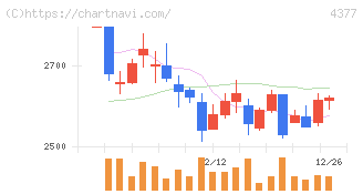 ワンキャリア(4377)の日足チャート