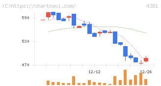 ビープラッツ(4381)の日足チャート