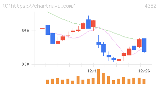 ＨＥＲＯＺ(4382)の日足チャート