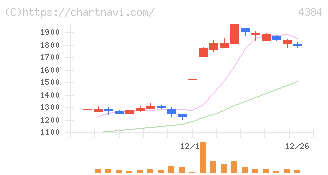 ラクスル(4384)の日足チャート