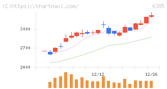 メルカリ(4385)の日足チャート