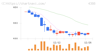 エーアイ(4388)の日足チャート