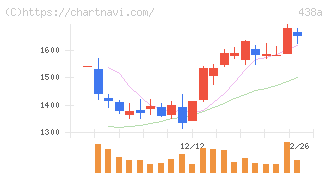 インフキュリオン(438A)の日足チャート