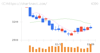 アイ・ピー・エス(4390)の日足チャート