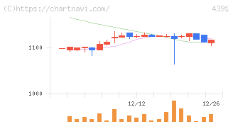 ロジザード(4391)の日足チャート