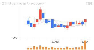 ＦＩＧ(4392)の日足チャート