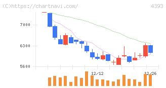 バンク・オブ・イノベーション(4393)の日足チャート