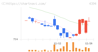エクスモーション(4394)の日足チャート