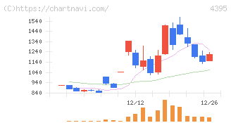アクリート(4395)の日足チャート