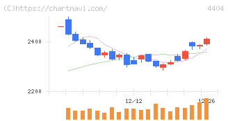 ミヨシ油脂(4404)の日足チャート