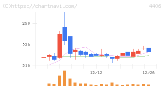 新日本理化(4406)の日足チャート