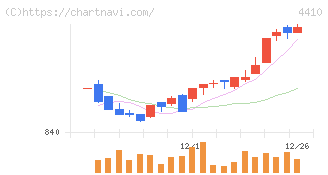 ハリマ化成グループ(4410)の日足チャート