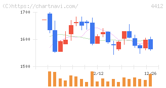 サイエンスアーツ(4412)の日足チャート