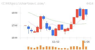 フレクト(4414)の日足チャート