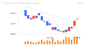 グローバルセキュリティエキスパート(4417)の日足チャート