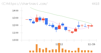 ＪＤＳＣ(4418)の日足チャート