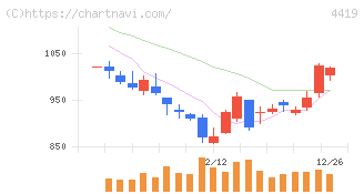 Ｆｉｎａｔｅｘｔホールディングス(4419)の日足チャート
