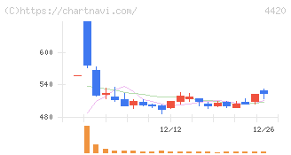 イーソル(4420)の日足チャート