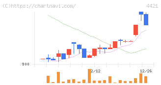 ディ・アイ・システム(4421)の日足チャート