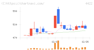 ＶＡＬＵＥＮＥＸ(4422)の日足チャート
