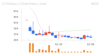 Ａｍａｚｉａ(4424)の日足チャート