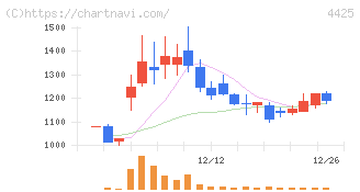 Ｋｕｄａｎ(4425)の日足チャート