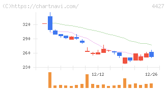 ＥｄｕＬａｂ(4427)の日足チャート