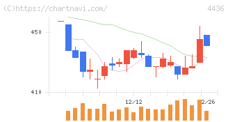 ミンカブ・ジ・インフォノイド(4436)の日足チャート