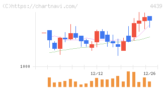 東名(4439)の日足チャート